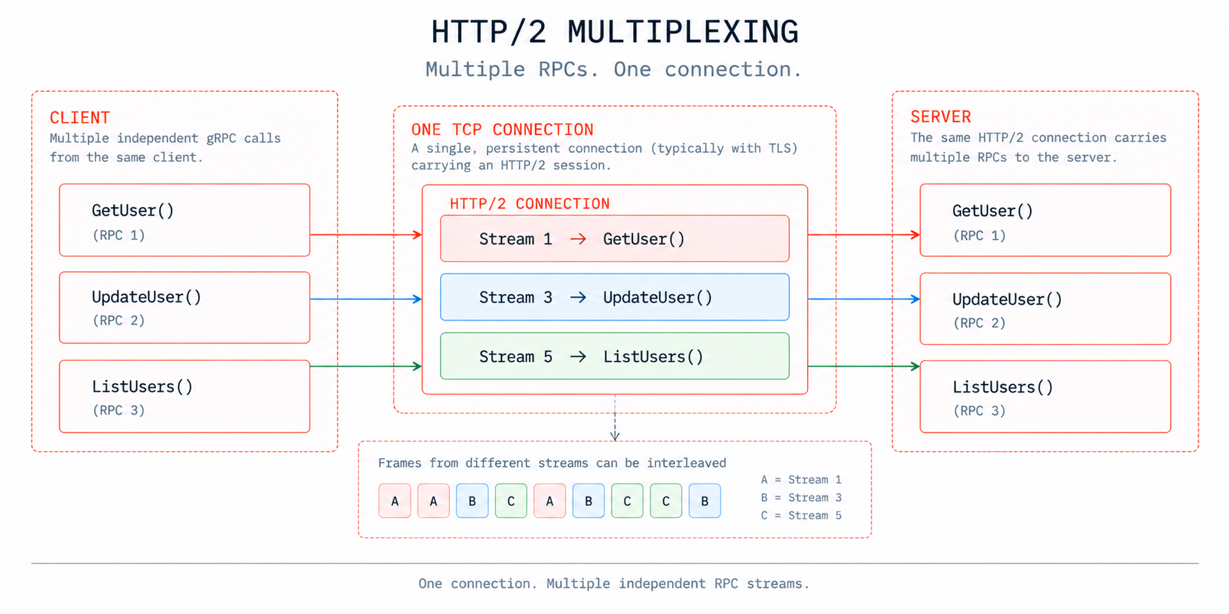 HTTP/2 multiplexing
