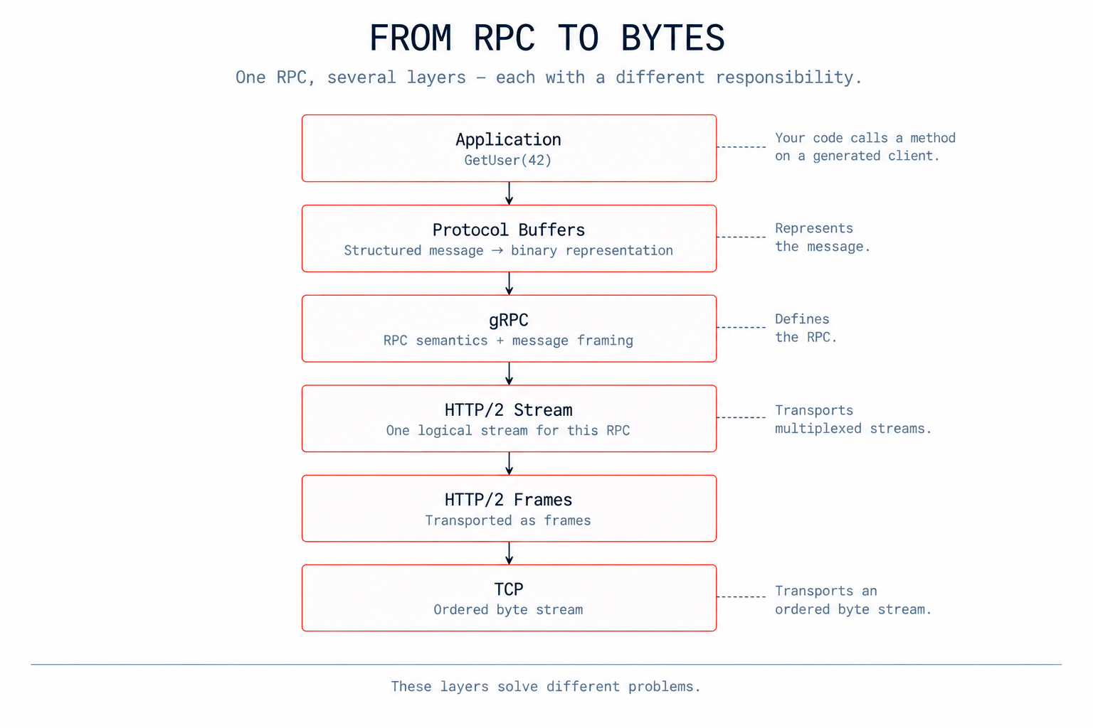 From RPC to bytes
