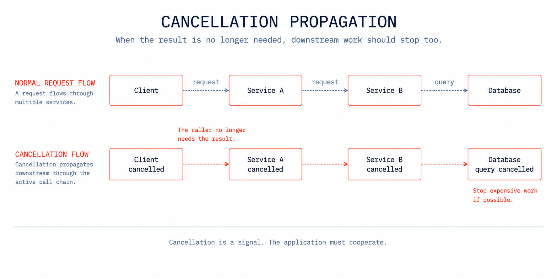 Cancellation propagation