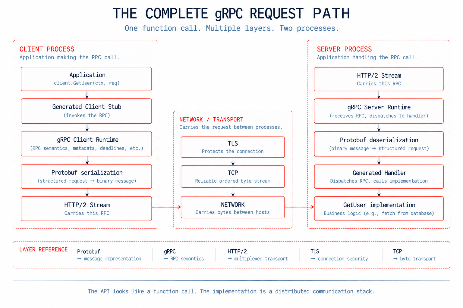 The complete gRPC request path